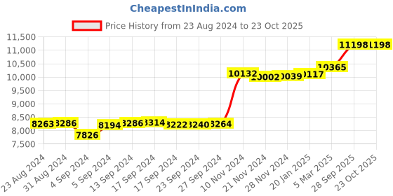 ajio.com kuberbox Yellow Gold Diamond-Studded Bezel 8 Cent Nosepin kuberbox Price History Graph from 23 Aug 2024 to 22 Oct 2025