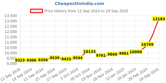 ajio.com kuberbox Yellow Gold Diamond-Studded Candy Pendant kuberbox Price History Graph from 12 Sep 2024 to 24 Sep 2025