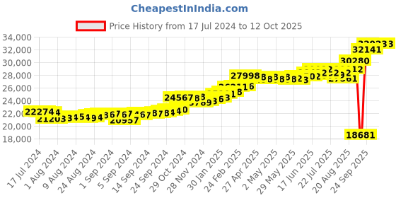 ajio.com kuberbox Yellow Gold Diamond-Studded Clover Letter J Cufflinks kuberbox Price History Graph from 17 Jul 2024 to 12 Oct 2025