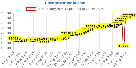 ajio.com kuberbox Yellow Gold Diamond-Studded Clover Letter N Cufflinks kuberbox Price History Graph from 17 Jul 2024 to 19 Oct 2025
