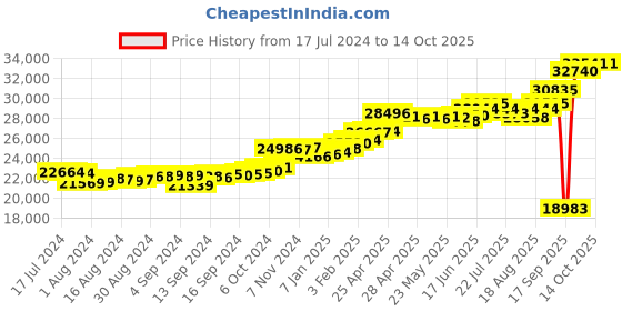 ajio.com kuberbox Yellow Gold Diamond-Studded Clover Letter O Cufflinks kuberbox Price History Graph from 17 Jul 2024 to 13 Oct 2025