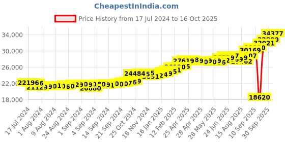 ajio.com kuberbox Yellow Gold Diamond-Studded Clover Letter Y Cufflinks kuberbox Price History Graph from 17 Jul 2024 to 16 Oct 2025