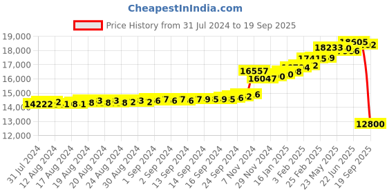 ajio.com kuberbox Yellow Gold Diamond-Studded Drop Earrings kuberbox Price History Graph from 31 Jul 2024 to 19 Sep 2025