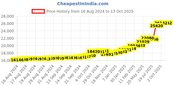 ajio.com kuberbox Yellow Gold Diamond Studded Drop Earrings kuberbox Price History Graph from 16 Aug 2024 to 13 Oct 2025