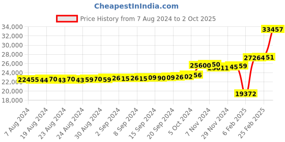 ajio.com kuberbox Yellow Gold Diamond-Studded Elise Ring kuberbox Price History Graph from 7 Aug 2024 to 2 Oct 2025