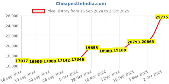 ajio.com kuberbox Yellow Gold Diamond-Studded Enamel Pendant kuberbox Price History Graph from 16 Sep 2024 to 2 Oct 2025
