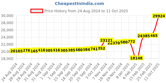 ajio.com kuberbox Yellow Gold Diamond-Studded Foliole Ring kuberbox Price History Graph from 24 Aug 2024 to 11 Oct 2025
