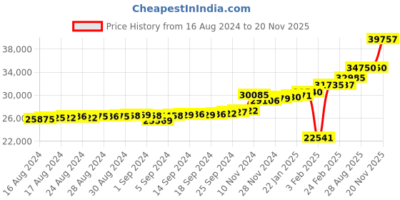ajio.com kuberbox Yellow Gold Diamond-Studded Glory Ring kuberbox Price History Graph from 16 Aug 2024 to 20 Nov 2025
