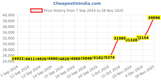ajio.com kuberbox Yellow Gold Diamond-Studded Holy Mangalsutra kuberbox Price History Graph from 7 Sep 2024 to 28 Nov 2025