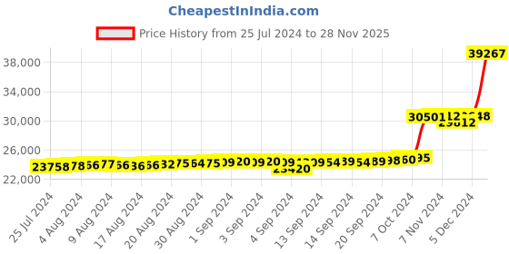 ajio.com kuberbox Yellow Gold Diamond-Studded Hoop Earrings kuberbox Price History Graph from 25 Jul 2024 to 28 Nov 2025
