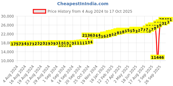 ajio.com kuberbox Yellow Gold Diamond Studded Hoop Earrings kuberbox Price History Graph from 4 Aug 2024 to 17 Oct 2025