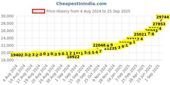 ajio.com kuberbox Yellow Gold Diamond-Studded Hoop Earrings kuberbox Price History Graph from 4 Aug 2024 to 25 Sep 2025