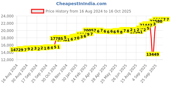 ajio.com kuberbox Yellow Gold Diamond-Studded Karta Andhra Bottu kuberbox Price History Graph from 16 Aug 2024 to 16 Oct 2025