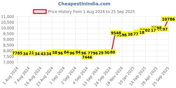 ajio.com kuberbox Yellow Gold Diamond-Studded Klass Ruby-Studded Nosepin kuberbox Price History Graph from 1 Aug 2024 to 25 Sep 2025