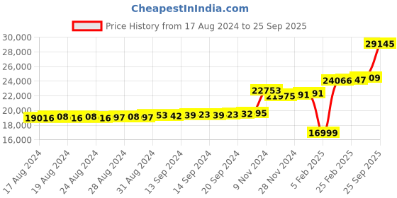 ajio.com kuberbox Yellow Gold Diamond-Studded La Amour Ring kuberbox Price History Graph from 17 Aug 2024 to 25 Sep 2025