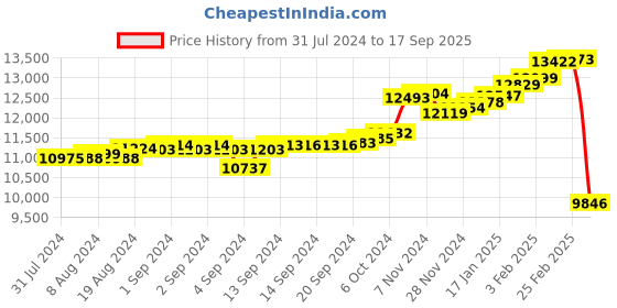 ajio.com kuberbox Yellow Gold Diamond-Studded Mandal Andhra Bottu kuberbox Price History Graph from 31 Jul 2024 to 17 Sep 2025
