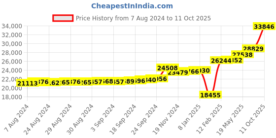 ajio.com kuberbox Yellow Gold Diamond Studded Nastasiya Ring kuberbox Price History Graph from 7 Aug 2024 to 11 Oct 2025