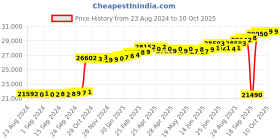 ajio.com kuberbox Yellow Gold Diamond-Studded Nath kuberbox Price History Graph from 23 Aug 2024 to 10 Oct 2025
