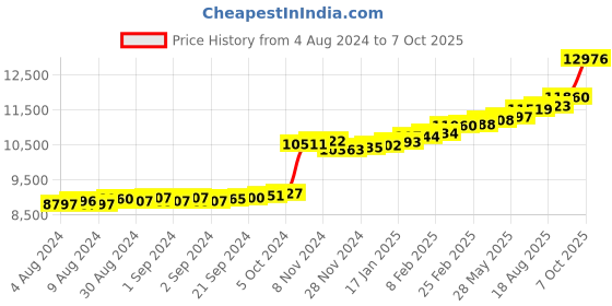 ajio.com kuberbox Yellow Gold Diamond-Studded Nosering kuberbox Price History Graph from 4 Aug 2024 to 7 Oct 2025