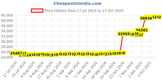 ajio.com kuberbox Yellow Gold Diamond-Studded Octagon Cufflinks kuberbox Price History Graph from 17 Jul 2024 to 13 Oct 2025