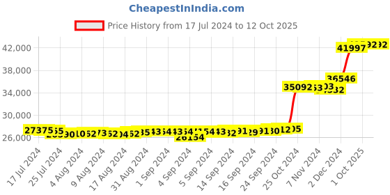 ajio.com kuberbox Yellow Gold Diamond-Studded Octagon Cufflinks kuberbox Price History Graph from 17 Jul 2024 to 12 Oct 2025