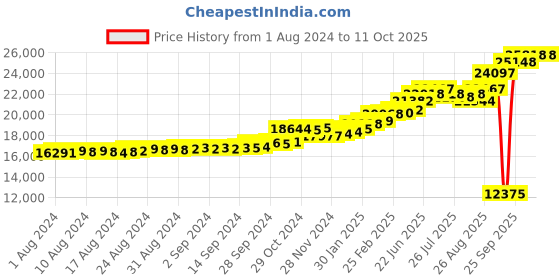 ajio.com kuberbox Yellow Gold Diamond Studded Pearl Drop Earrings kuberbox Price History Graph from 1 Aug 2024 to 10 Oct 2025