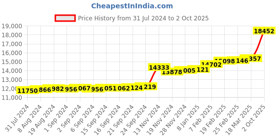 ajio.com kuberbox Yellow Gold Diamond Studded Pendant kuberbox Price History Graph from 31 Jul 2024 to 2 Oct 2025