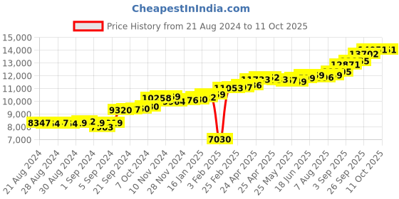 ajio.com kuberbox Yellow Gold Diamond-Studded Per-Diem Ring kuberbox Price History Graph from 21 Aug 2024 to 10 Oct 2025