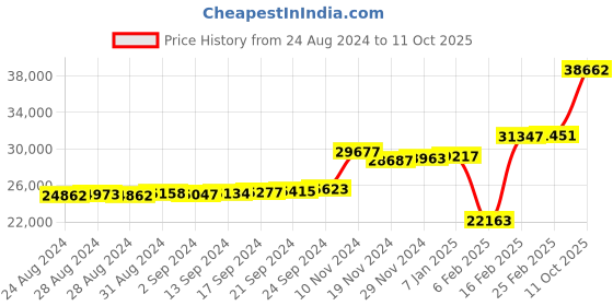 ajio.com kuberbox Yellow Gold Diamond Studded Petals Open Ring kuberbox Price History Graph from 24 Aug 2024 to 11 Oct 2025