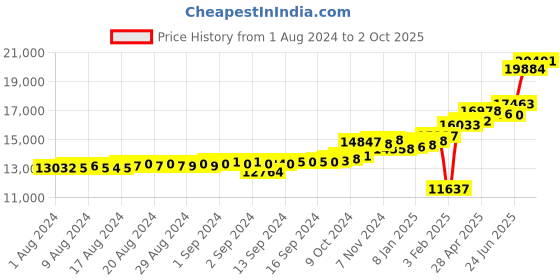 ajio.com kuberbox Yellow Gold Diamond-Studded Prosaic Ring kuberbox Price History Graph from 1 Aug 2024 to 2 Oct 2025