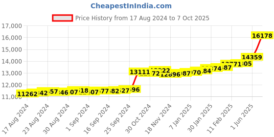 ajio.com kuberbox Yellow Gold Diamond-Studded Quartet Studs kuberbox Price History Graph from 17 Aug 2024 to 7 Oct 2025