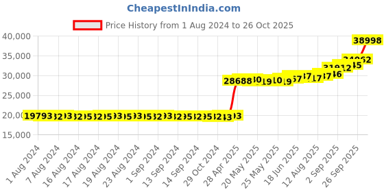 ajio.com kuberbox Yellow Gold Diamond-Studded Ring kuberbox Price History Graph from 1 Aug 2024 to 26 Oct 2025