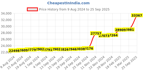 ajio.com kuberbox Yellow Gold Diamond Studded Ruby Pendant kuberbox Price History Graph from 9 Aug 2024 to 25 Sep 2025
