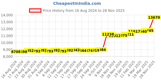 ajio.com kuberbox Yellow Gold Diamond-Studded Samriddhi Nosepin kuberbox Price History Graph from 16 Aug 2024 to 28 Nov 2025