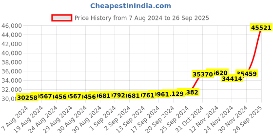 ajio.com kuberbox Yellow Gold Diamond-Studded Solos Band kuberbox Price History Graph from 7 Aug 2024 to 26 Sep 2025