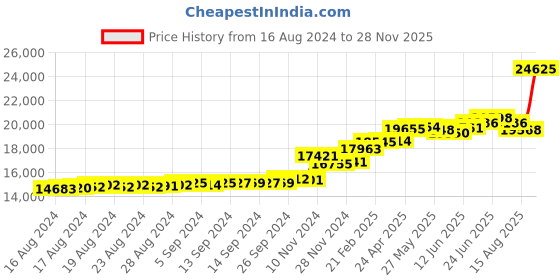 ajio.com kuberbox Yellow Gold Diamond Studded Spiral Stud Earrings kuberbox Price History Graph from 16 Aug 2024 to 28 Nov 2025
