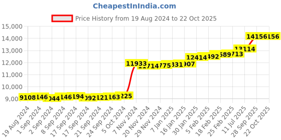 ajio.com kuberbox Yellow Gold Diamond-Studded Sreeja Nosepin kuberbox Price History Graph from 19 Aug 2024 to 22 Oct 2025