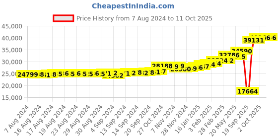 ajio.com kuberbox Yellow Gold Diamond Studded Stud Earrings kuberbox Price History Graph from 7 Aug 2024 to 10 Oct 2025