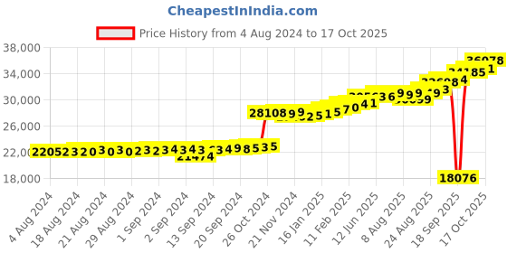 ajio.com kuberbox Yellow Gold Diamond Studded Stud Earrings kuberbox Price History Graph from 4 Aug 2024 to 17 Oct 2025