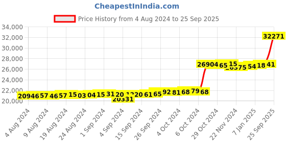 ajio.com kuberbox Yellow Gold Diamond Studded Stud Earrings kuberbox Price History Graph from 4 Aug 2024 to 25 Sep 2025