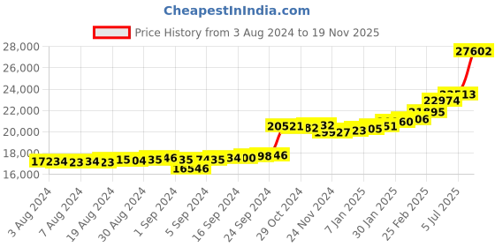 ajio.com kuberbox Yellow Gold Diamond Studded Stud Earrings kuberbox Price History Graph from 3 Aug 2024 to 19 Nov 2025
