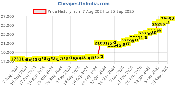 ajio.com kuberbox Yellow Gold Diamond Studded Stud Earrings kuberbox Price History Graph from 7 Aug 2024 to 25 Sep 2025