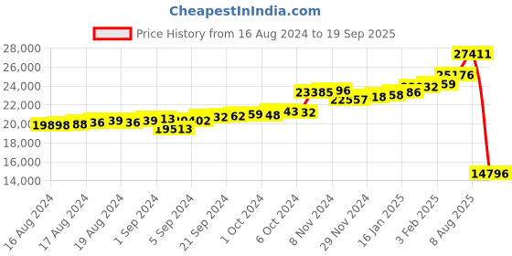 ajio.com kuberbox Yellow Gold Diamond Studded Stud Earrings kuberbox Price History Graph from 16 Aug 2024 to 19 Sep 2025