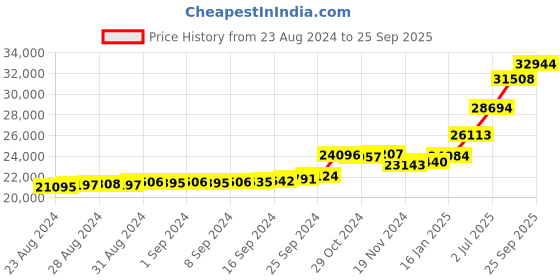 ajio.com kuberbox Yellow Gold Diamond Studded Stud Earrings kuberbox Price History Graph from 23 Aug 2024 to 25 Sep 2025