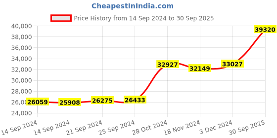 ajio.com kuberbox Yellow Gold Diamond Studded Stud Earrings kuberbox Price History Graph from 14 Sep 2024 to 30 Sep 2025