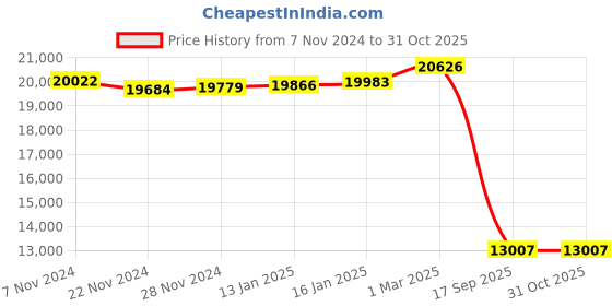 ajio.com kuberbox Yellow Gold Diamond Studded Stud Earrings kuberbox Price History Graph from 7 Nov 2024 to 30 Oct 2025