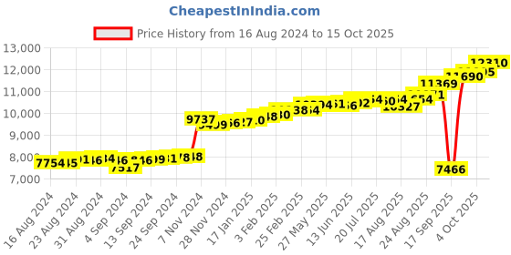 ajio.com kuberbox Yellow Gold Diamond-Studded Sukanya Nosepin kuberbox Price History Graph from 16 Aug 2024 to 15 Oct 2025