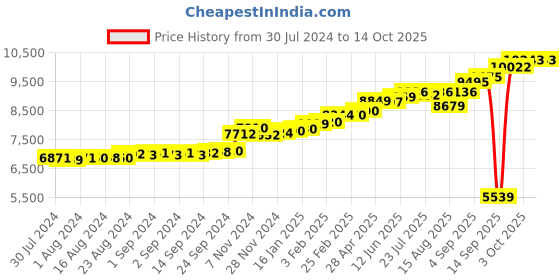 ajio.com kuberbox Yellow Gold Diamond-Studded Vistra Nose Ring kuberbox Price History Graph from 30 Jul 2024 to 14 Oct 2025
