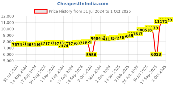 ajio.com kuberbox Yellow Gold Diamond-Studded Vistra Septum Nose Ring kuberbox Price History Graph from 31 Jul 2024 to 1 Oct 2025