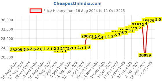 ajio.com kuberbox Yellow Gold Diamond Studded White Drop Earrings kuberbox Price History Graph from 16 Aug 2024 to 11 Oct 2025